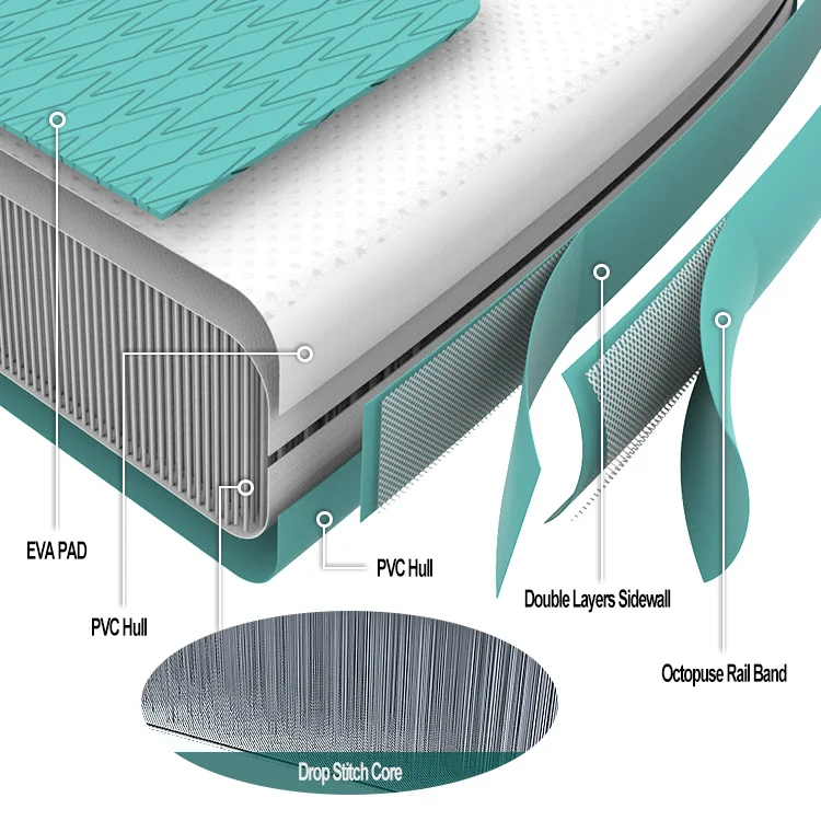 Inflatable SUP board cross-section highlighting materials like EVA pad, PVC hull, drop stitch core, and double layers sidewall.