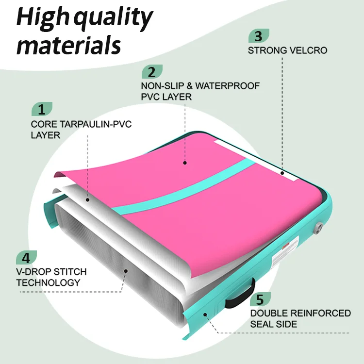Diagram of an inflatable mat showing core tarpaulin PVC layer, non-slip waterproof layer, strong velcro, V-drop stitch technology, and double reinforced seal side.