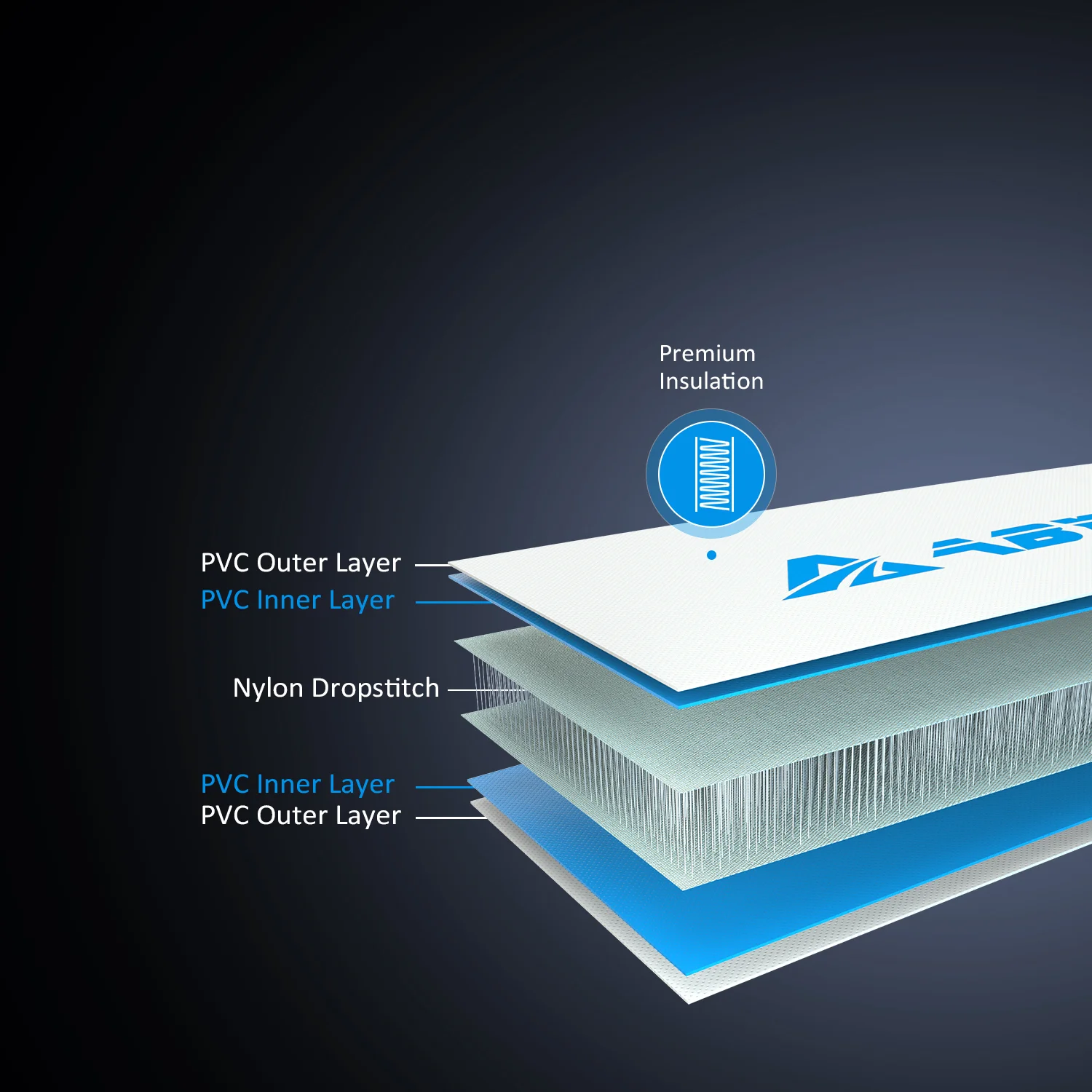 Diagram showing layered construction of a paddleboard including PVC layers, nylon dropstitch, and premium insulation.