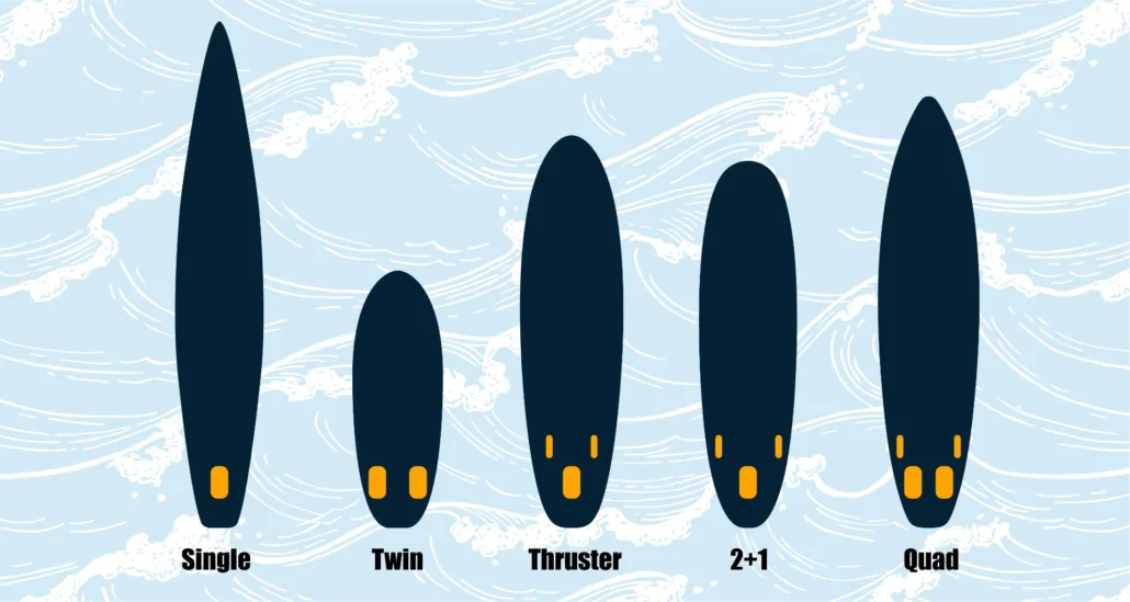 Illustration of five surfboard fin configurations labeled as Single, Twin, Thruster, 2+1, and Quad against a wave pattern background.