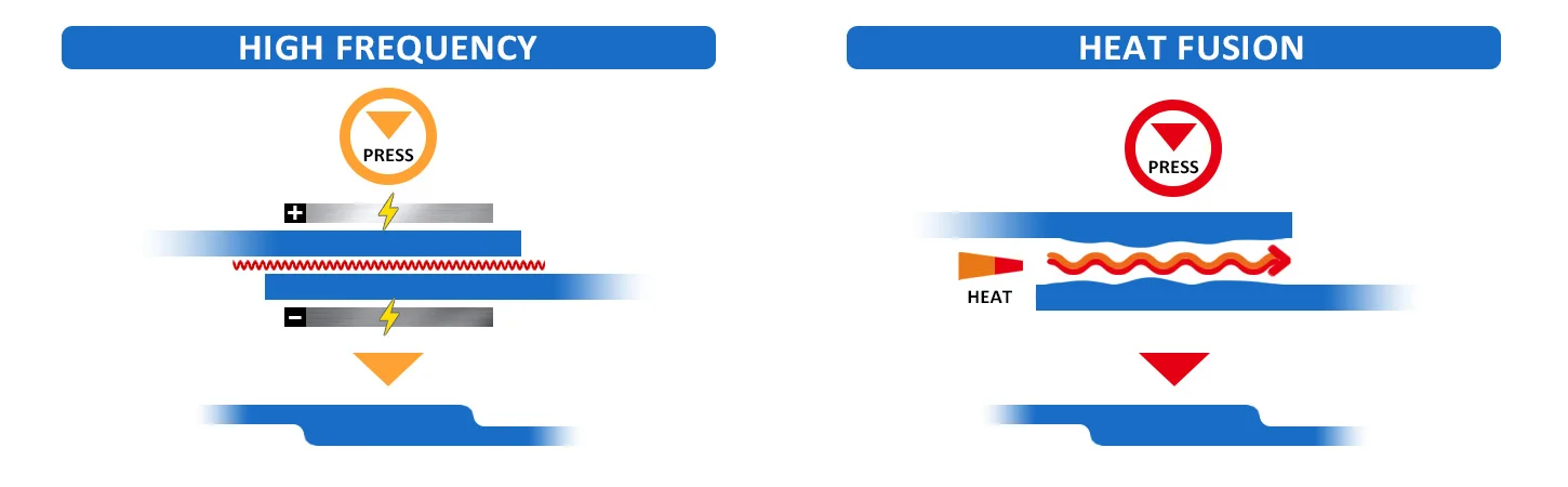 Diagram showing high frequency process with electrical components and pressing action compared with heat fusion using heat and pressure.