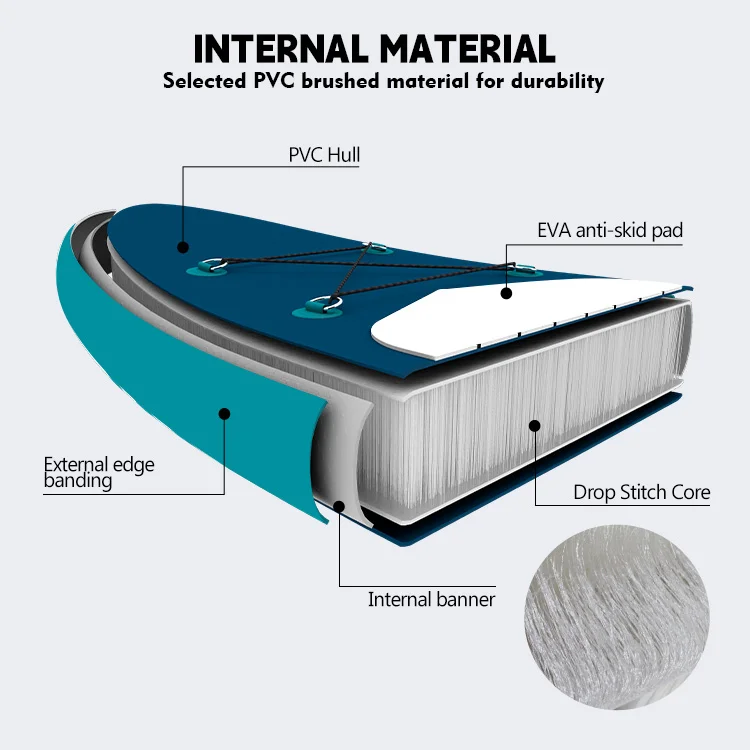 Diagram showing the internal layers of a paddleboard, including PVC hull, EVA anti-skid pad, drop stitch core, external edge banding, and internal banner.