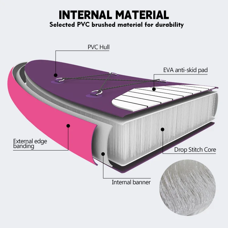 Diagram of a paddleboard showing labeled cross-section layers, including PVC hull, EVA anti-skid pad, drop stitch core, external edge banding, and internal banner.