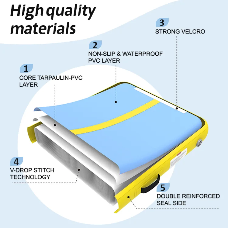 Detailed diagram showing high-quality materials used in construction, including core tarpaulin-PVC layer, non-slip waterproof layer, strong velcro, V-drop stitch technology, and reinforced seal side.