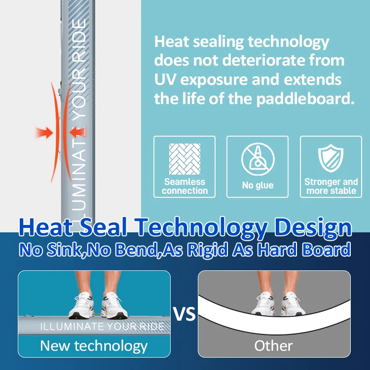 Infographic showcasing heat seal technology benefits for paddleboards including UV protection, seamless connection, no glue, and improved stability with comparison images.